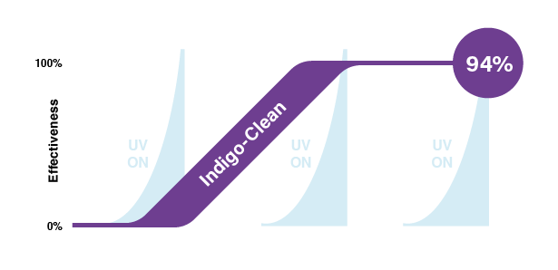 ICT vs UV
