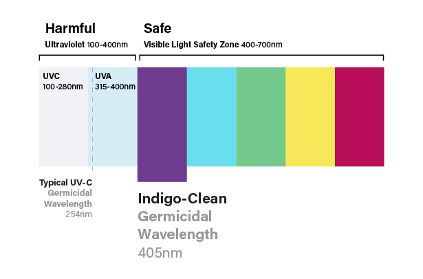 IC Light Spectrum