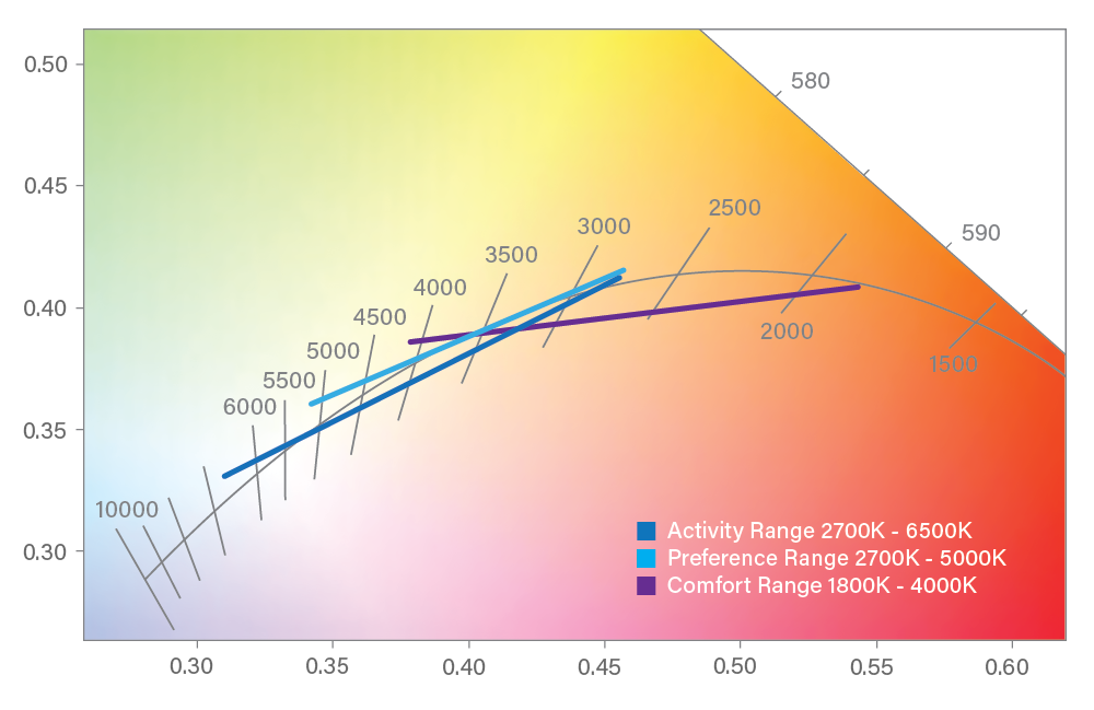 Tunable White black body curve