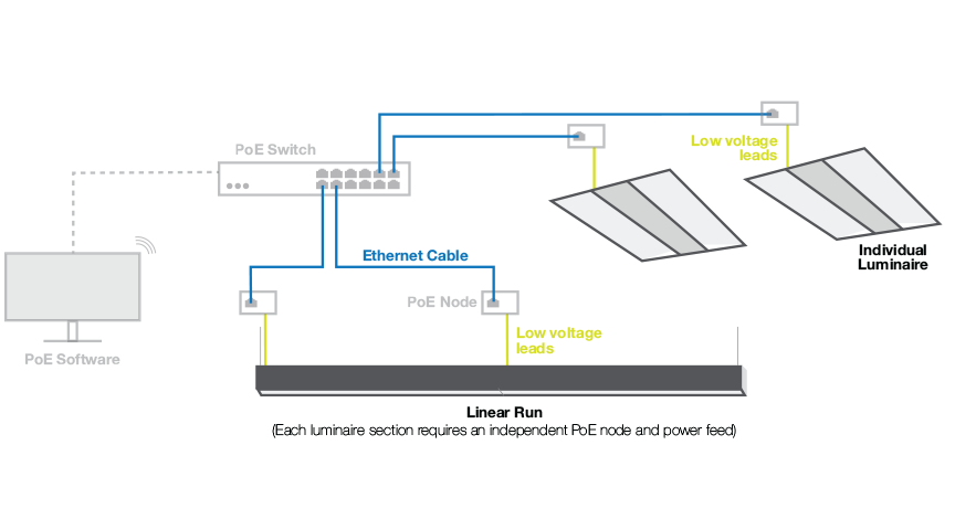 PoE system