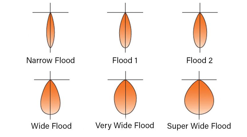 Lighting Performance