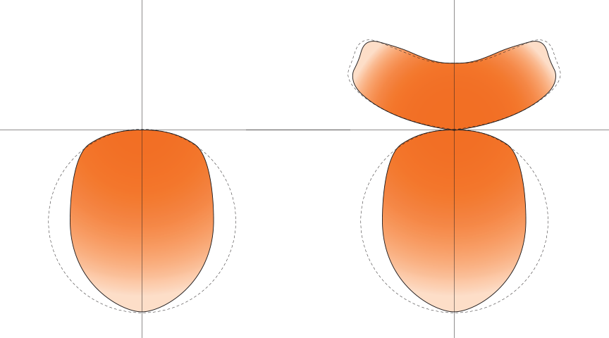 Score 2 Direct and Direct/Indirect distribution curves