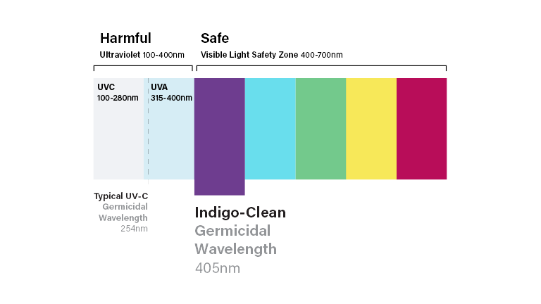 Indigo-Clean Spectrum
