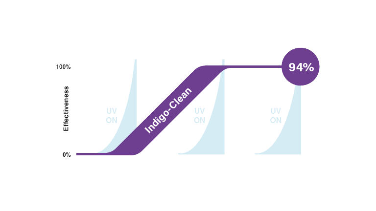 IC vs UV