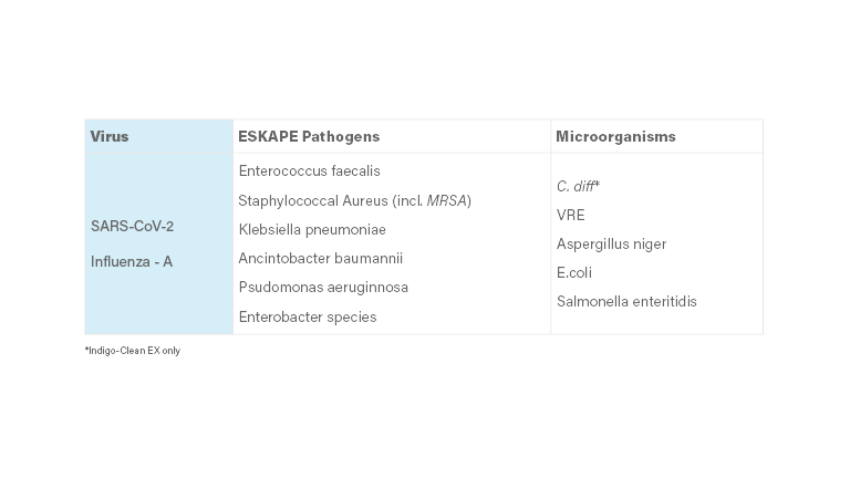 Indigo-Clean vs UV chart