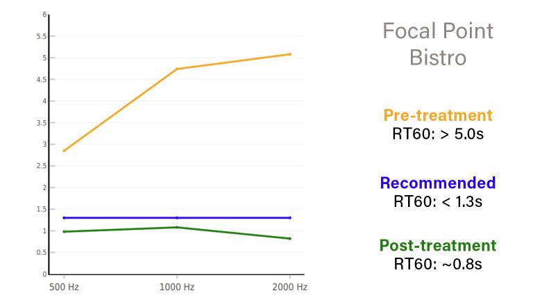 Focal Point Bistro RT60