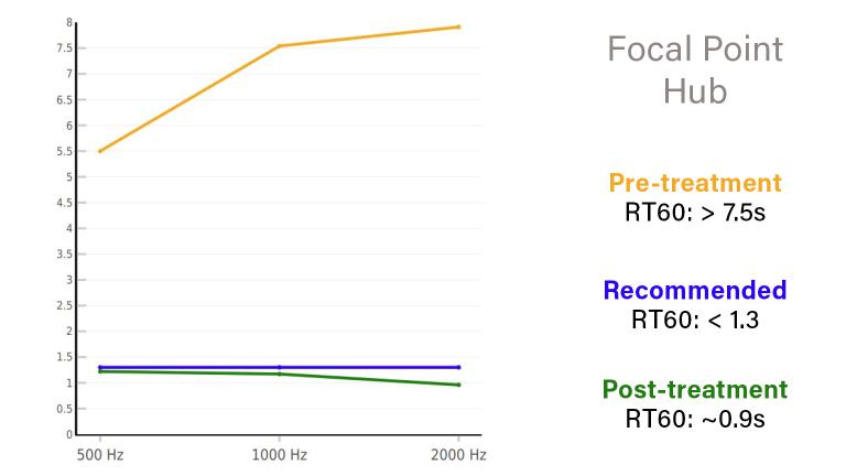 Focal Point Hub RT60